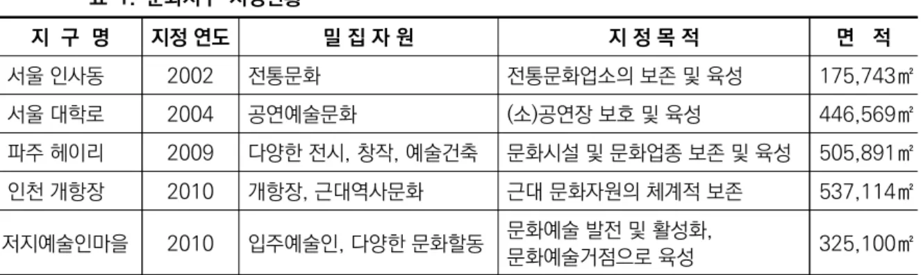 표  1.  문화지구  지정현황