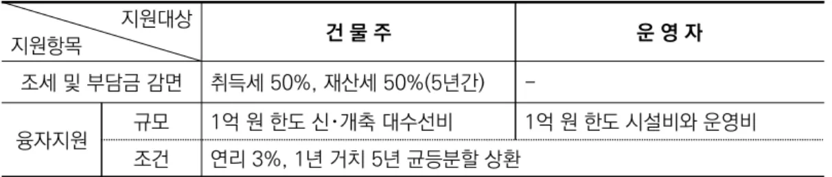 표  2.  건물주  중심의  문화지구  지원체계 지원대상