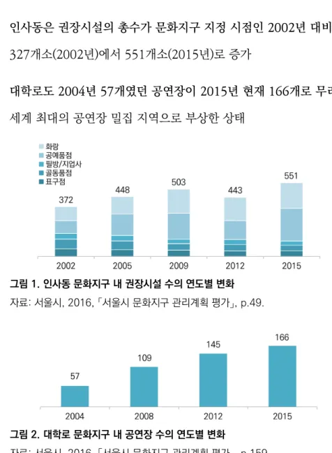 그림 1. 인사동 문화지구 내 권장시설 수의 연도별 변화 자료: 서울시, 2016, 「서울시 문화지구 관리계획 평가」, p.49.