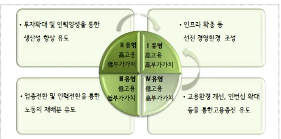 [그림  10]  서울시  서비스업의  고용유형별  맞춤형  전략방향