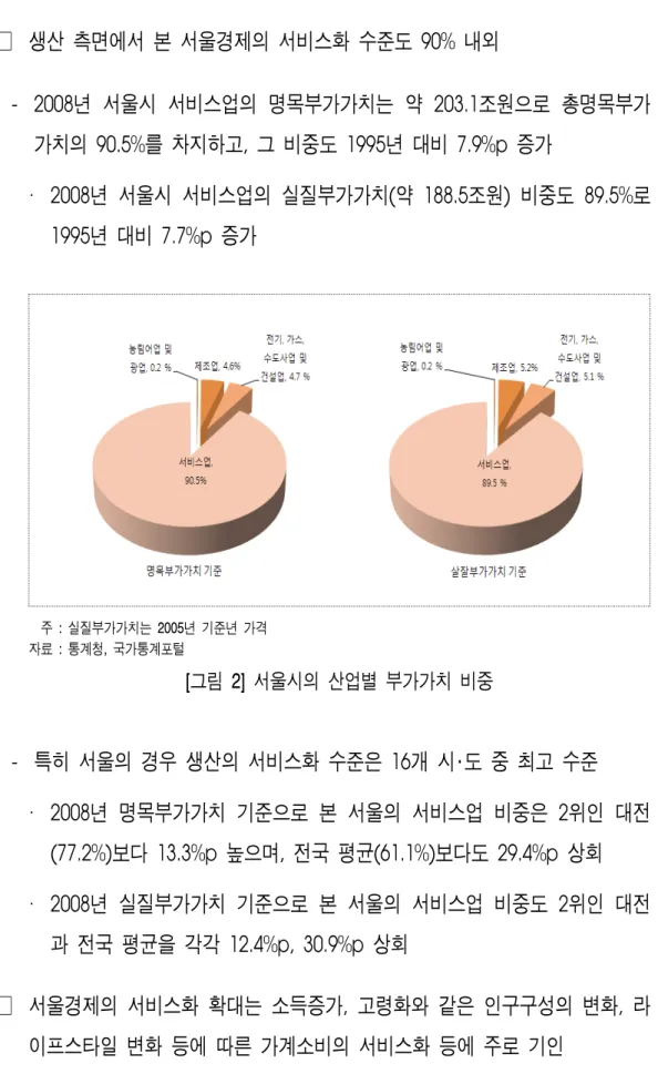 [그림  2]  서울시의  산업별  부가가치  비중