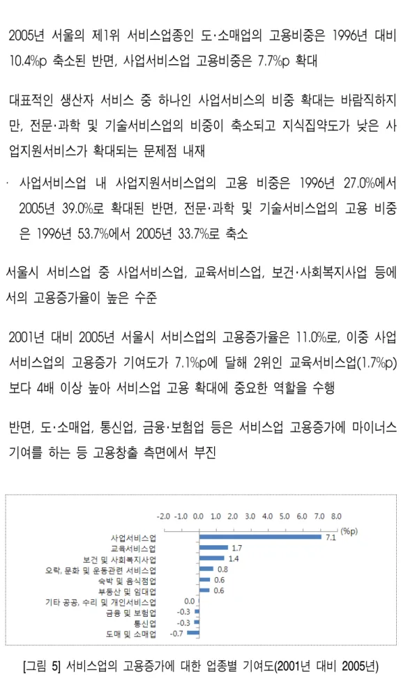[그림  5]  서비스업의  고용증가에  대한  업종별  기여도(2001년  대비  2005년) 