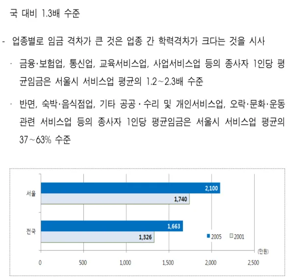 [그림  6]  서울  및  전국  서비스업의  종사자  1인당  평균임금