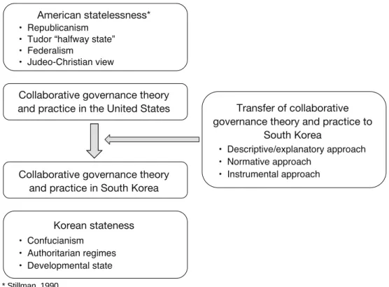 Figure 1. Analytical Framework for Revisiting the Relevance of Collaborative Governance Theory to Korean Public Administration