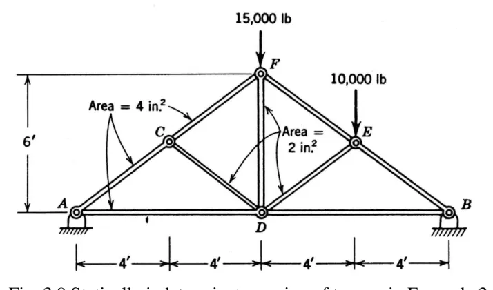 Fig. 3.9 Statically indeterminate version of trusses in Example 2.5 * .