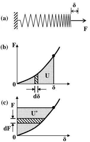 Fig. 3.1 Nonlinear spring undergoes a  gradual elongation.