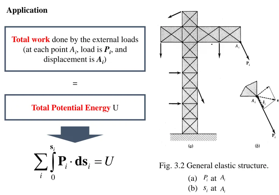 Fig. 3.2 General elastic structure.