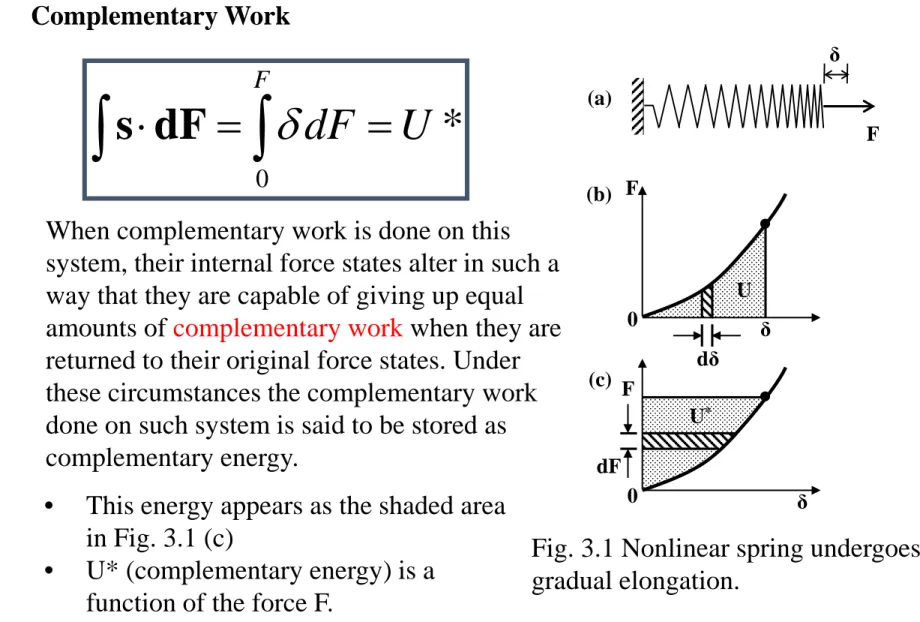 Fig. 3.1 Nonlinear spring undergoes a  gradual elongation.