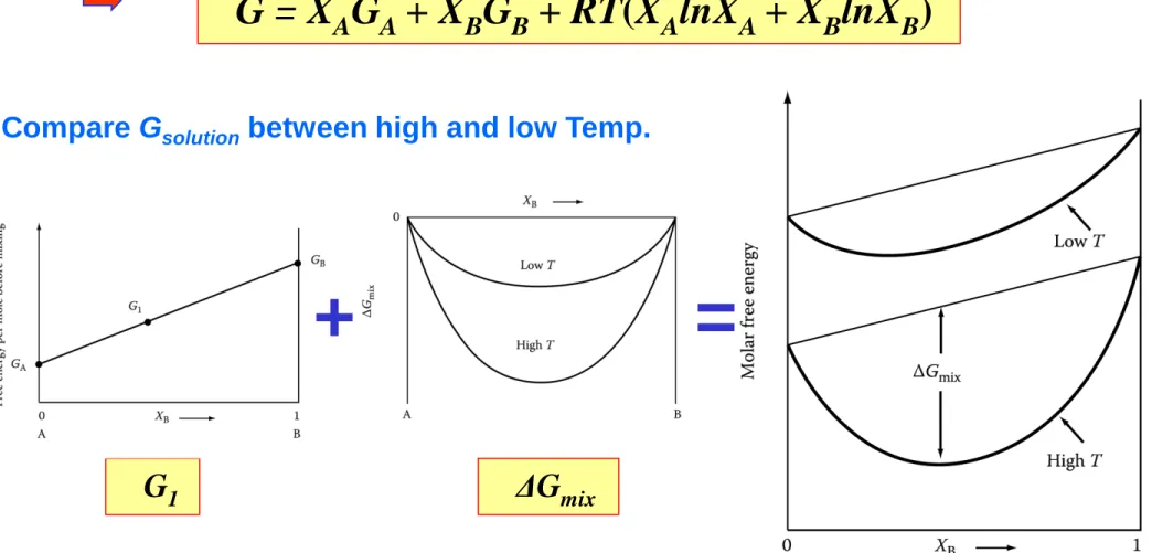 Fig. 1.10 The molar free energy (free energy  per mole of solution) for an ideal solid solution