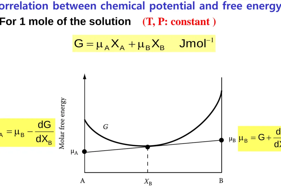 Fig. 1.11 The relationship between the free energy curve for  a solution and the chemical potentials of the components