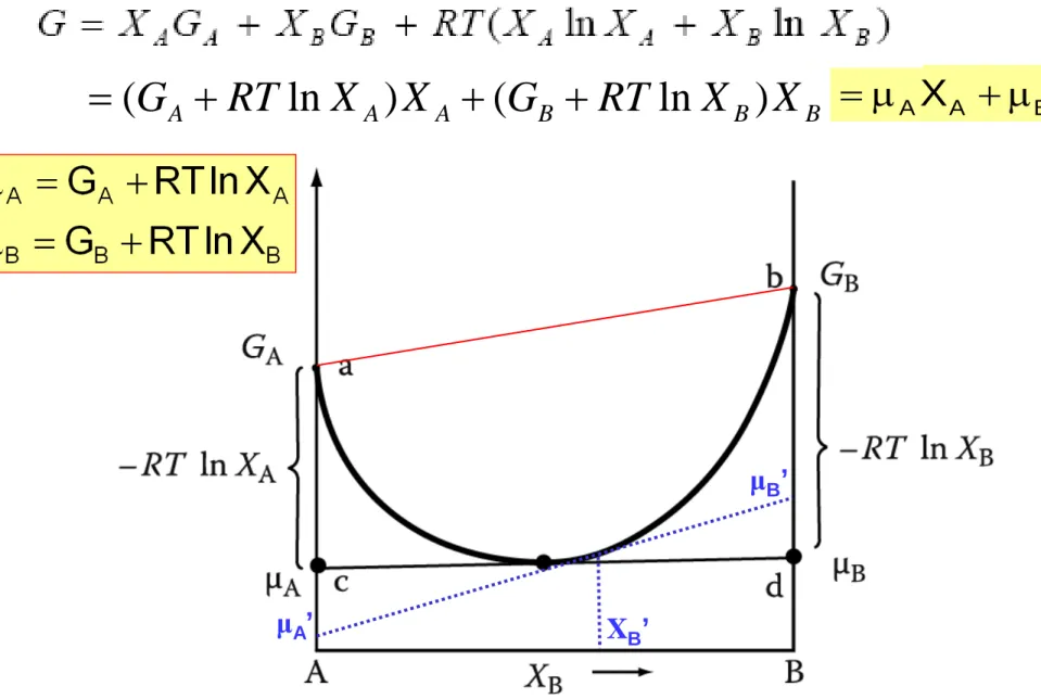 Fig. 1.12 The relationship between the free energy curve and 