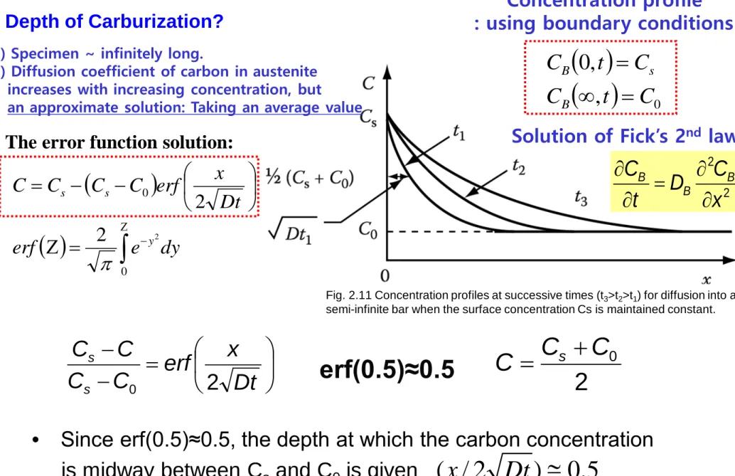 Fig. 2.11 Concentration profiles at successive times (t 3 >t 2 >t 1 ) for diffusion into a  semi-infinite bar when the surface concentration Cs is maintained constant