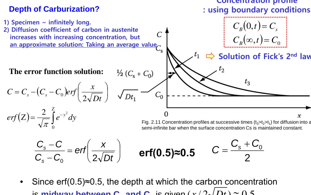Fig. 2.11 Concentration profiles at successive times (t 3 >t 2 >t 1 ) for diffusion into a  semi-infinite bar when the surface concentration Cs is maintained constant