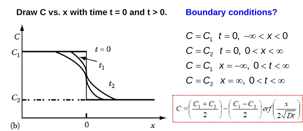 Fig. 2.12 (b) concentration profiles at successive times (t2>t1>0)  
