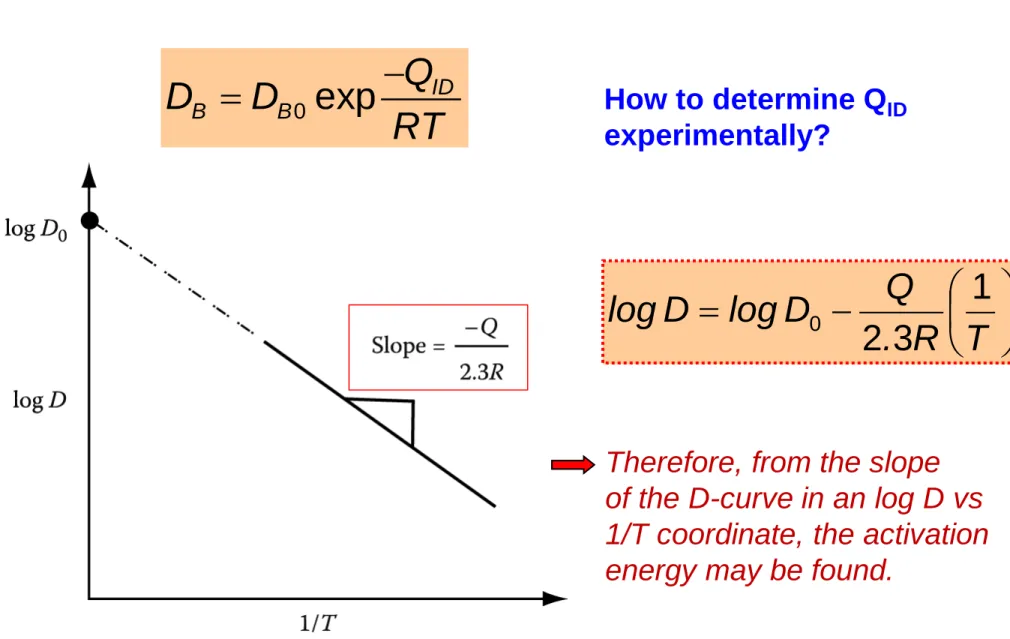 Fig. 2.7 The slope of log D v. 1/T gives the activation energy for diffusion Q. 