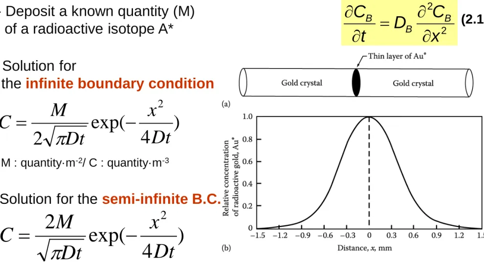 Fig. 2.14 Illustration of the principle of tracer diffusion and of the planar source method for determining  the self-diffusion coefficient of gold