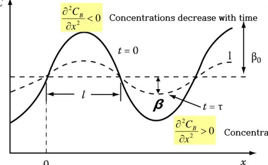 Fig. 2.10 The effect of diffusion on a sinusoidal variation of composition. 