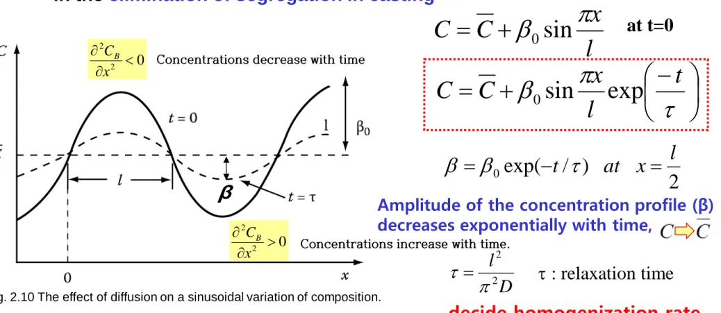 Fig. 2.10 The effect of diffusion on a sinusoidal variation of composition. 