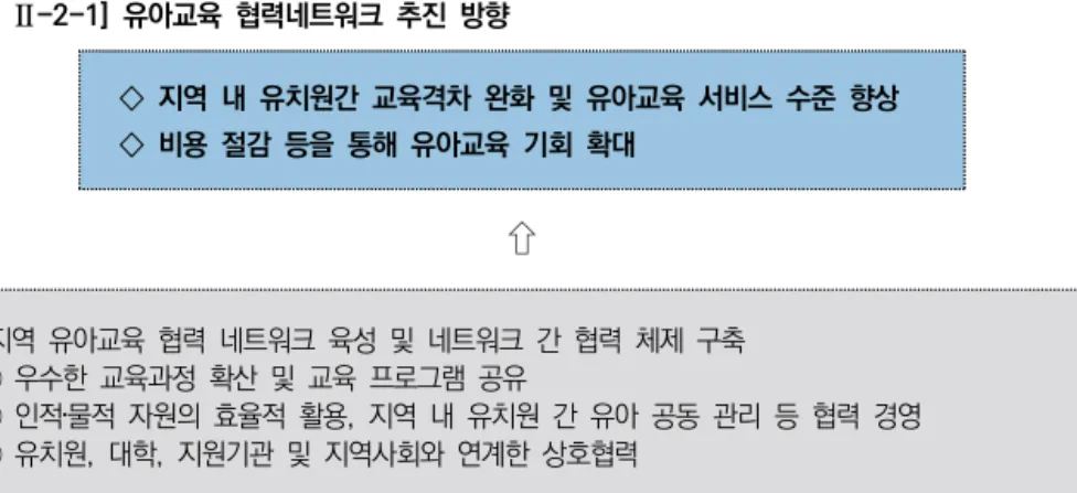 [그림  Ⅱ-2-1]  유아교육  협력네트워크  추진  방향
