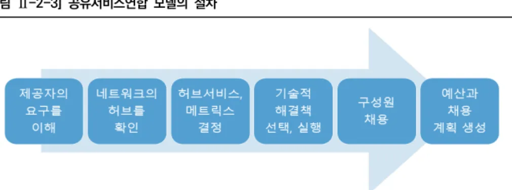 [그림  Ⅱ-2-3]  공유서비스연합  모델의  절차