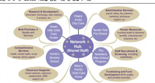 [그림  Ⅱ-2-4]  네트워크  허브를  통한  기관  간  통합적  지원