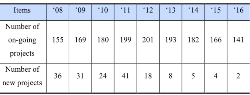 Table 1-1. Participation by year 