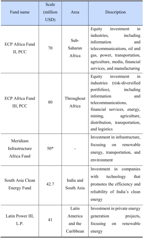 Table 2-1. OPIC-supported private investment funds 