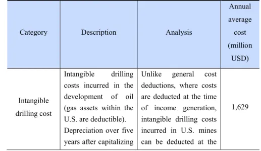 Table 2-2. Major tax benefits for U.S. petroleum and natural gas developers 