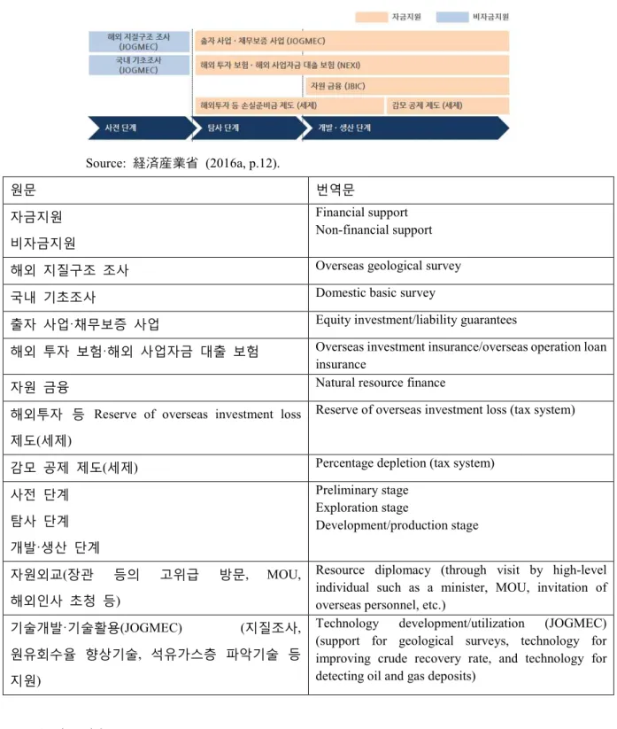 Figure 2-1. Japan’s resource development support system 