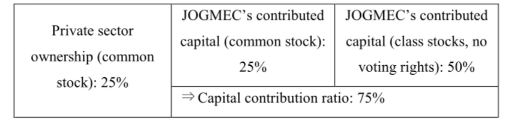 Table 2-6. Changes in businesses eligible for capital contribution and the capital contribution ratio in japan                                             