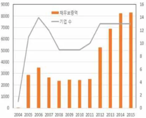 Figure 2-3. JOGMEC’s liability guarantee amount and number of sponsored companies 