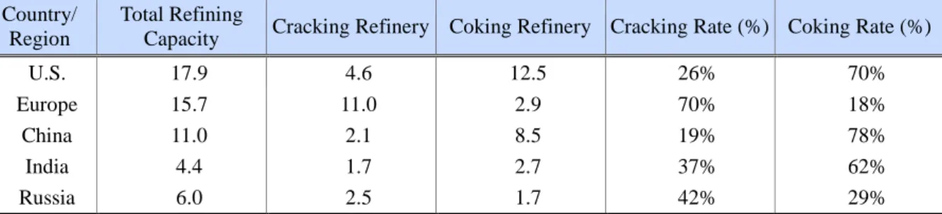 Figure 2-6. Crude Oil Refining and Coking Capacities by U.S. PADD Region 