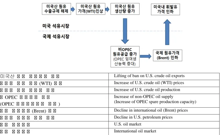 Figure 3-2. Simulated Mechanisms and Impact of Lifting the U.S. Crude Oil Export Ban 