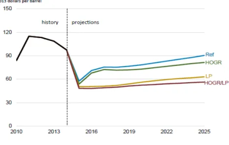 Figure 3-4. Outlook on U.S. Crude Oil Production by Scenario (Export Regulations Maintained) 