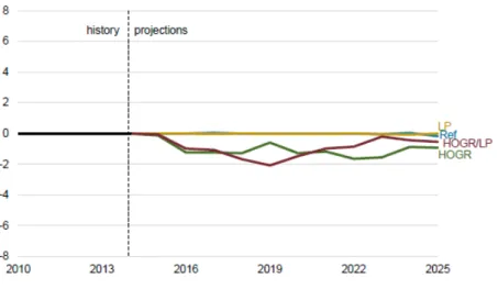 Table 3-2. Projected Changes in the Brent-WTI Spread Resulting from the Removal of the Export Ban 