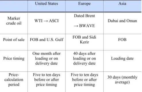 Table 2-1. Components of Price Formula for Term-Contract Crude Oil of Each Region 