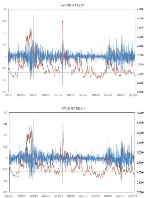 Figure 3-3. Price Volatilities of Dubai and Oman Oils Based on GARCH (1,1) Model and Rate of Change 