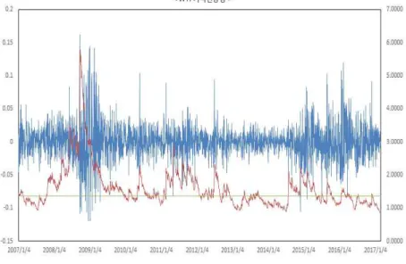 Figure 3-4. Price Volatilities of WTI and Brent Oils Based on GARCH (1,1) Model and Rate of Change 