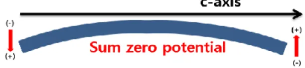 Figure  1.5.  When  bi-axially  grown  ZnO  NRs  is  convexly  bent,  positive  charge  is  generated in a convex direction