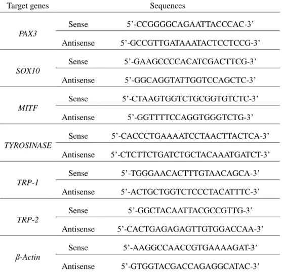 Table 1. Sequences of target gene-specific primers used in real-time PCR 