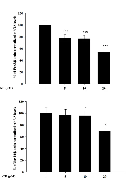 Figure 8. Effects of GD on the expression of PAX3 and SOX10 genes 