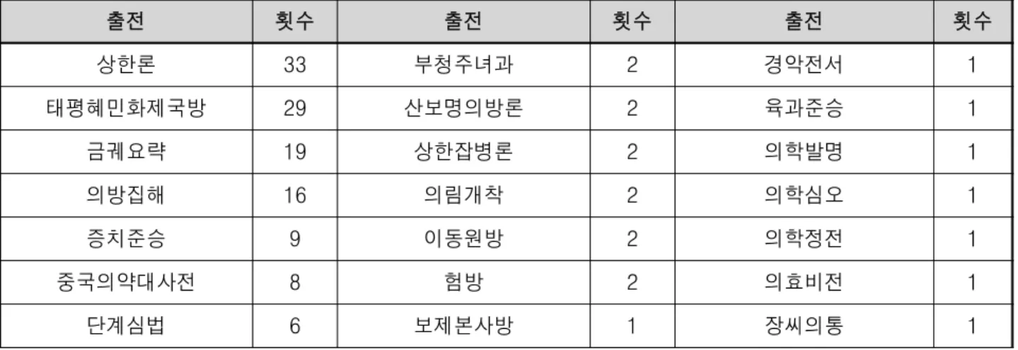 표  15.  대만  기준방  200개의  출전과  빈도