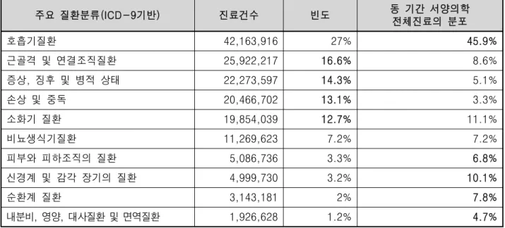 표  18.  대만의  주요질환별  한의학/서양의학  이용빈도