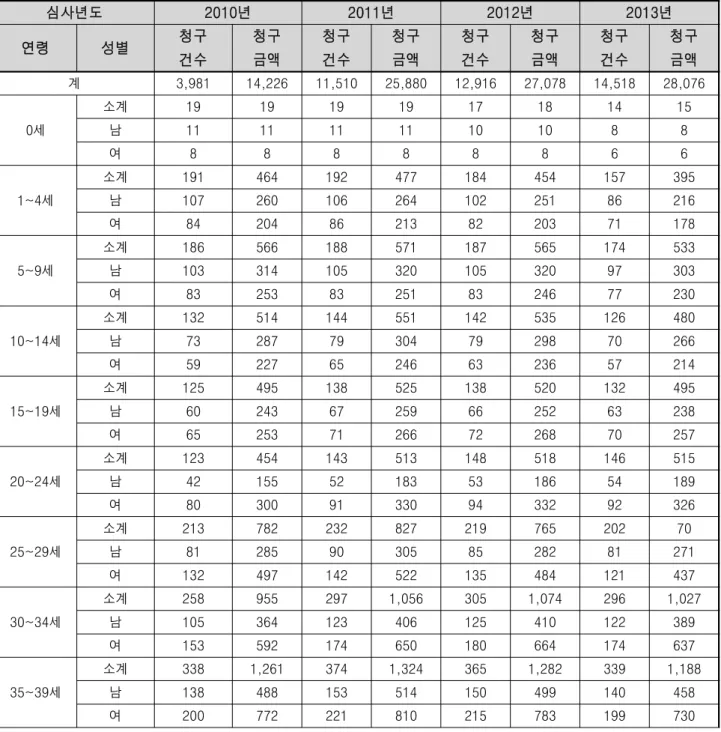 표  55.  한약제제  성별/연령별  청구현황 