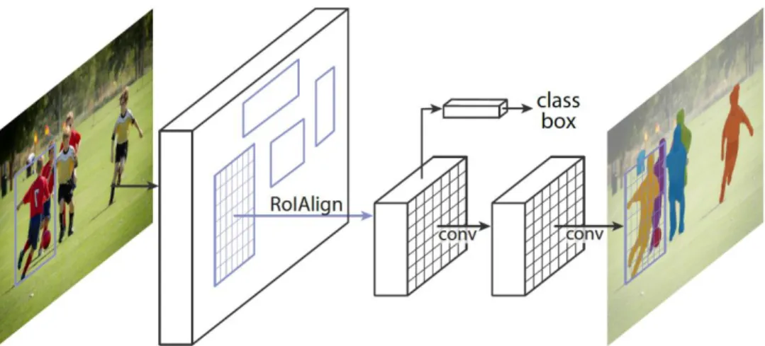 Figure 2.2. Mask R-CNN Framework for Instance Segmentation. 