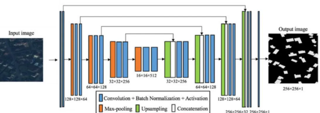 Figure 2.4. General Semantic Segmentation Network for Building  Footprint Extraction [21] 