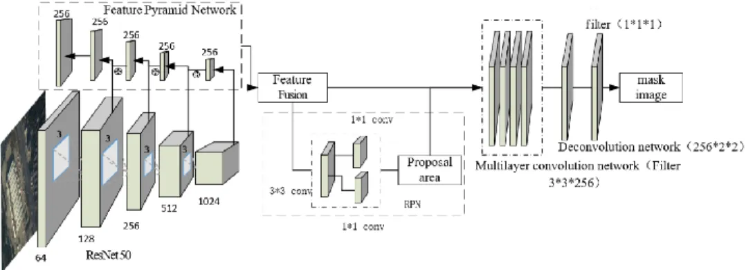 Figure 2.7. Additional Module Based on Single Class Mask R-CNN  for Building Footprint Extraction [7] 