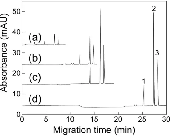 Figure  1.  LVSEP  of  samples  in  pentanol.  Electropherograms  of  10  μM  samples  in  pentanol injected for (a) 30 s at 0.3 psi, (b) 15 s at 3 psi, (c) 40 s at 3 psi, and (d) 80 s  at 3 psi