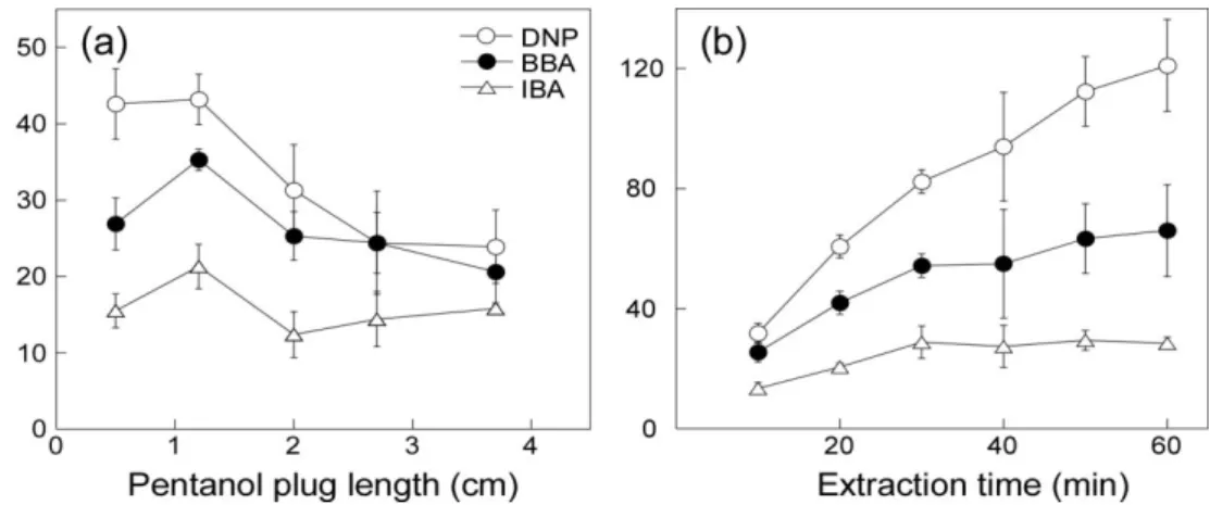 Figure  2.  Optimization  of  2-phase  DI-ITME.  (a)  EF  from  10  min  extraction  vs