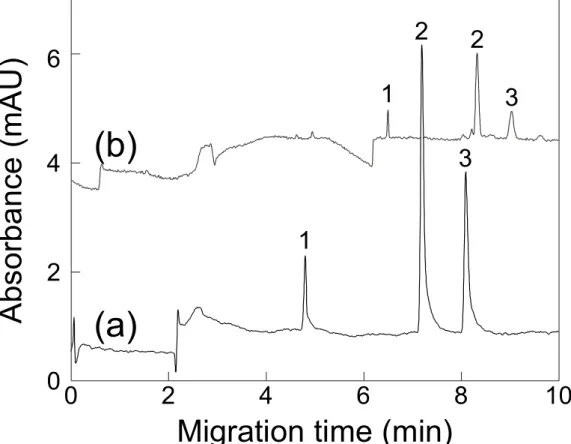 Figure 3. Electropherograms of (a) a 100 μM sample in a methanol run buffer injected  for  3  s  at 0.3  psi  and  (b) a 500  nM  sample  in  HCl  of  pH  3.0  enriched  by  30  min   2-phase  DI-ITME  to  a  pentanol  acceptor  plug